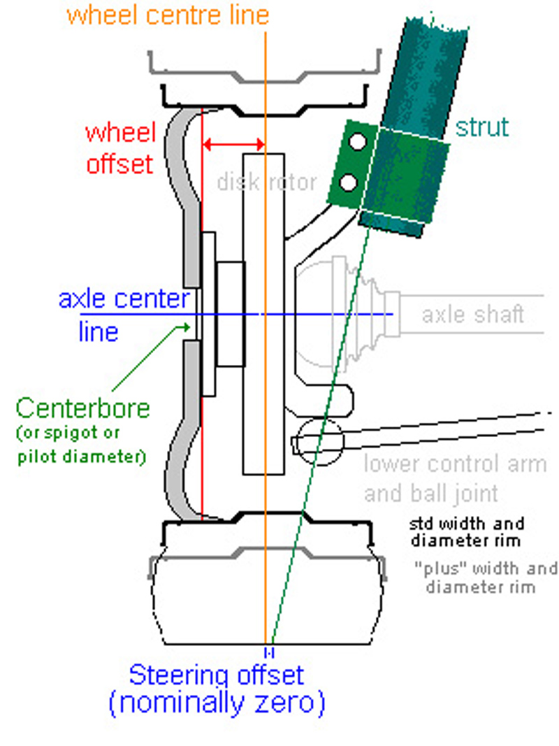 PSA: What is Wheel Offset? How does it affect my wheels?