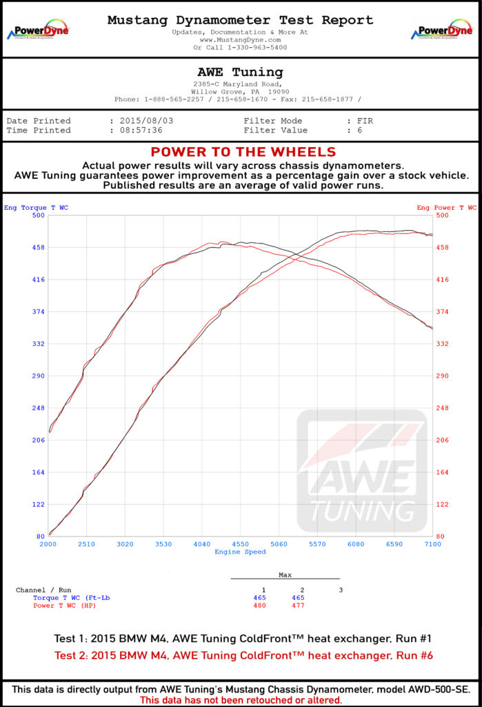 AWE Tuning BMW F80 F82 M3 M4 ColdFront Heat Exchanger Graphs (2)