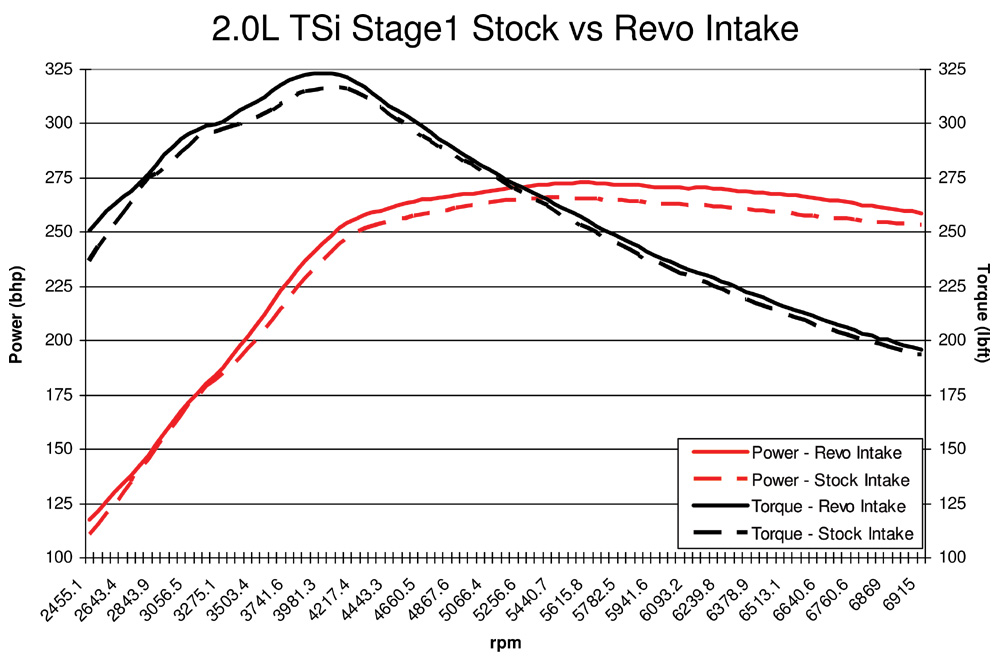 revotechnik-vw-golf-mk6-intake-audi-a3-intake-20tfsi-05-13yr-RT992-M20-07-00-img002