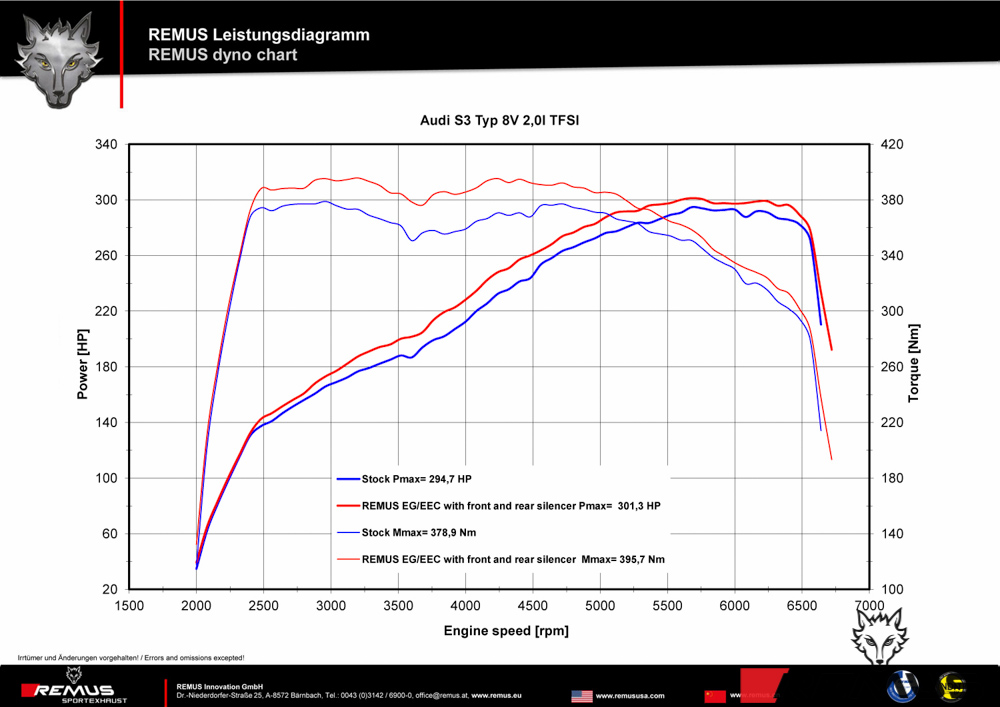 AUDI S3 Sedan Quattro type 8V 2014 REMUS-2