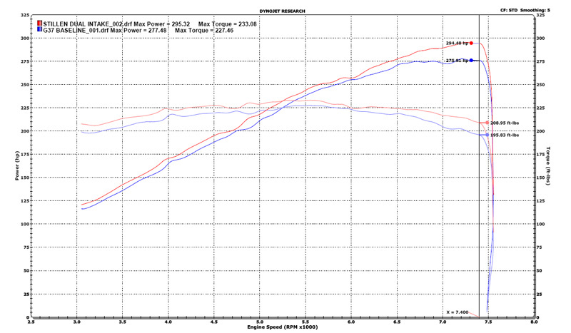 stillen-gen-3-cold-air-intake-dyno