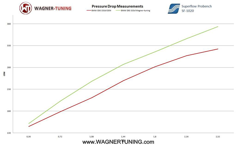 wagner-tuning-bmw-335d-evo-intercooler-flow