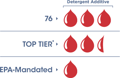 This graph from 76 Gasoline illustrates the level of detergency mandated by the EPA vs TOP TIER vs 76 fuel.