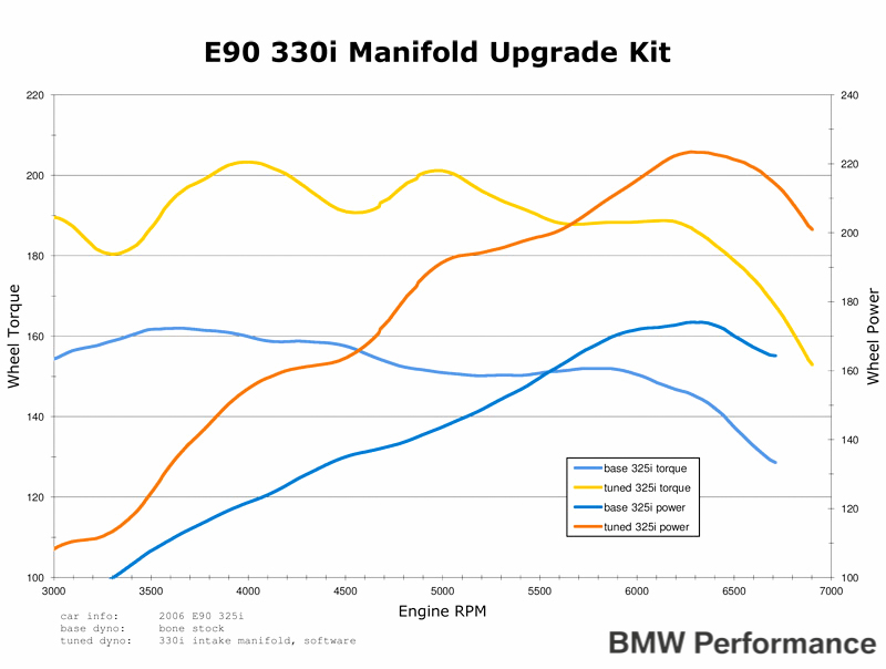 N52B30O0 Intake Manifold Upgrade For 128i 325i 328i 528i Z4 img005